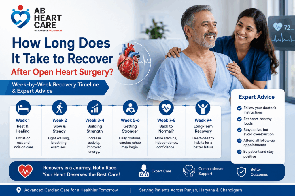 Open-heart surgery recovery timeline infographic featuring a recovering heart patient, healthcare professional, heart illustration, week-by-week healing milestones, and expert cardiac recovery advice from AB Heart Care.